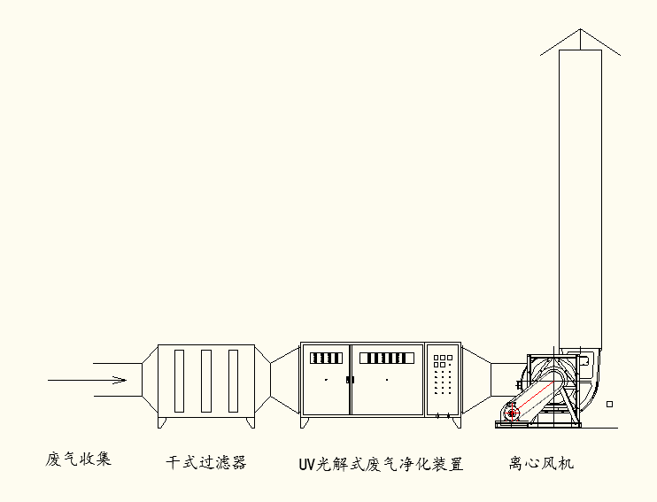 圖為光氧催化技術處理有機廢氣的施工現場